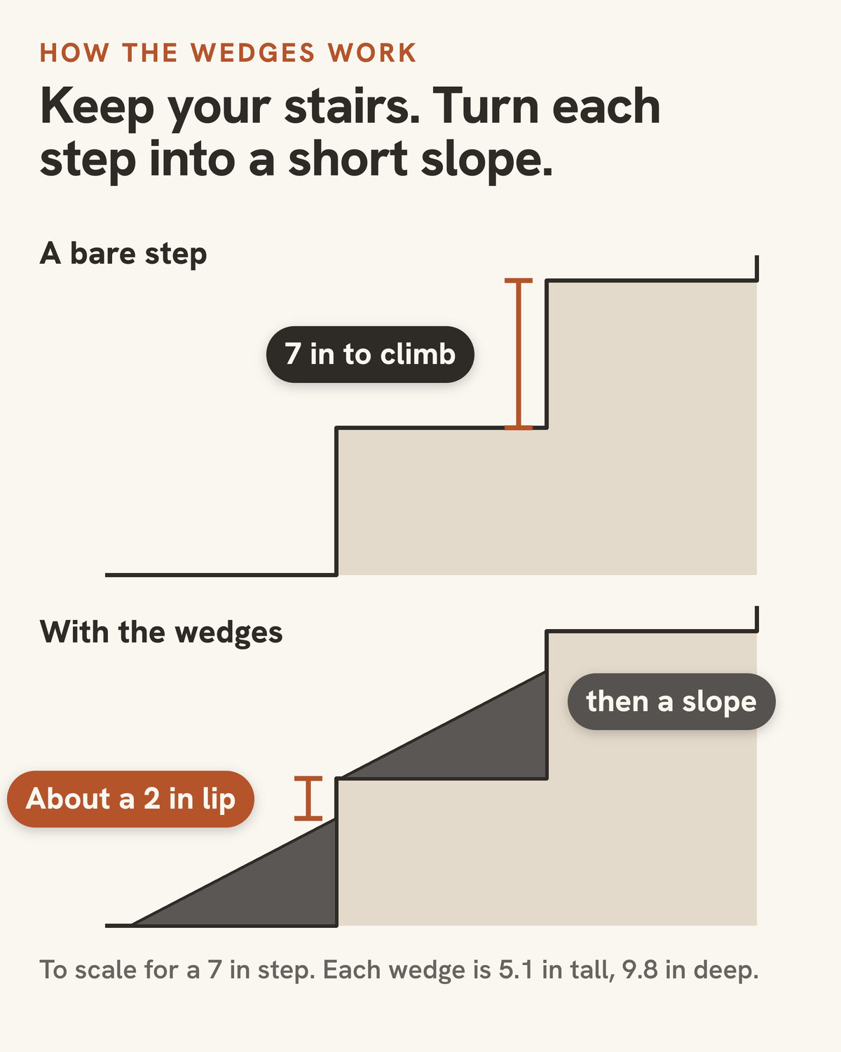 Diagram of a 7 in stair step, bare and with the Doxie Stair Wedges. Keep your stairs and turn each step into a short slope: about a 2 in lip, then a slope. Each wedge is 5.1 in tall and 9.8 in deep.