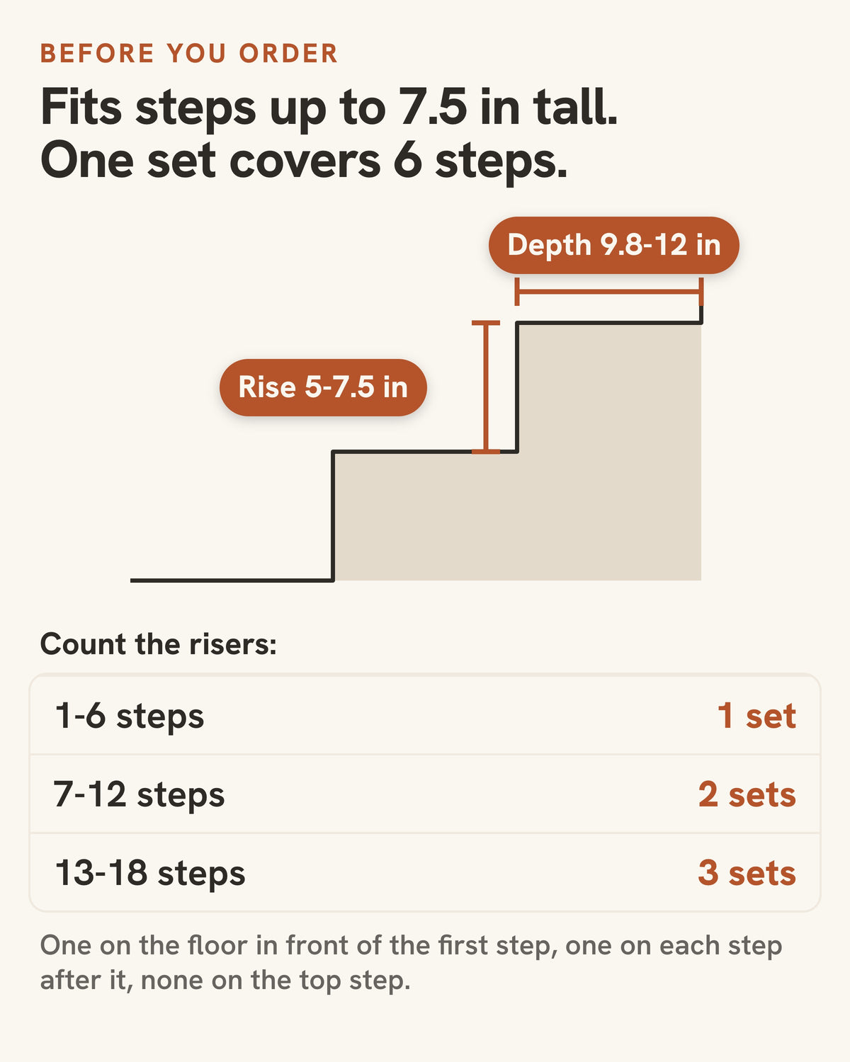Before you order: the Doxie Stair Wedges fit steps up to 7.5 in tall and 9.8 to 12 in deep. One set covers 6 steps, 7 to 12 steps need 2 sets and 13 to 18 steps need 3 sets. One on the floor in front of the first step, one on each step after it, none on the top step.